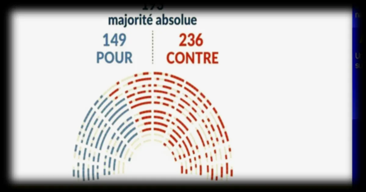 Budget 2027: la motion de rejet déposée par le PS rejetée par les députés