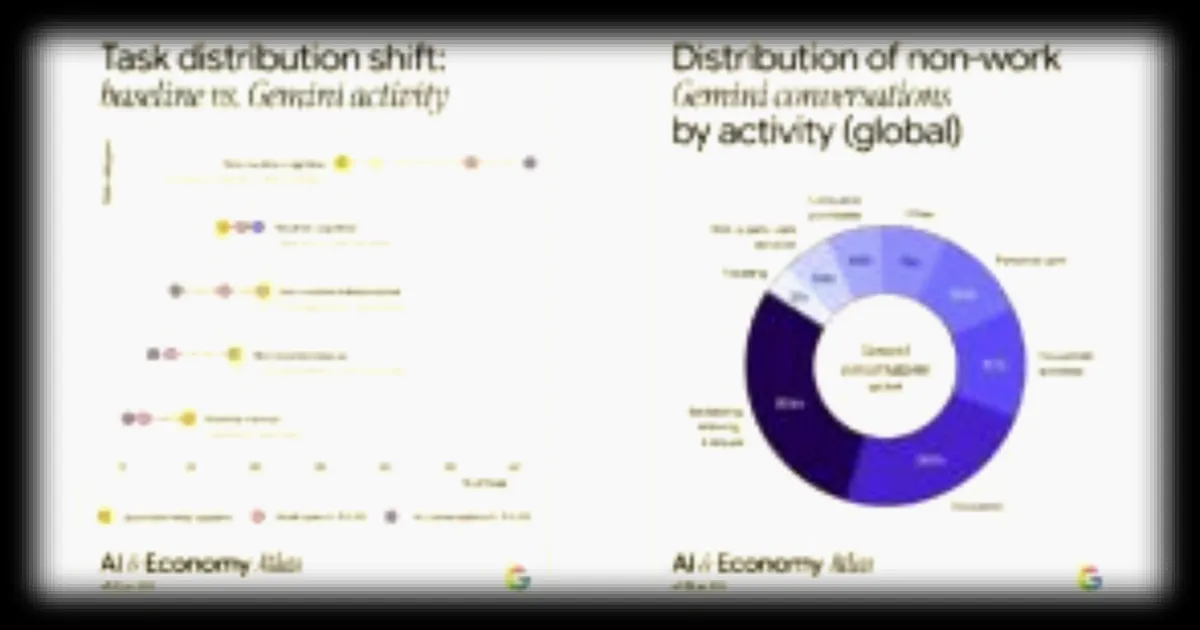 Google dévoile les résultats de son étude ATLAS : dix chiffres clés sur l’impact de l’IA au travail et dans la vie quotidienne