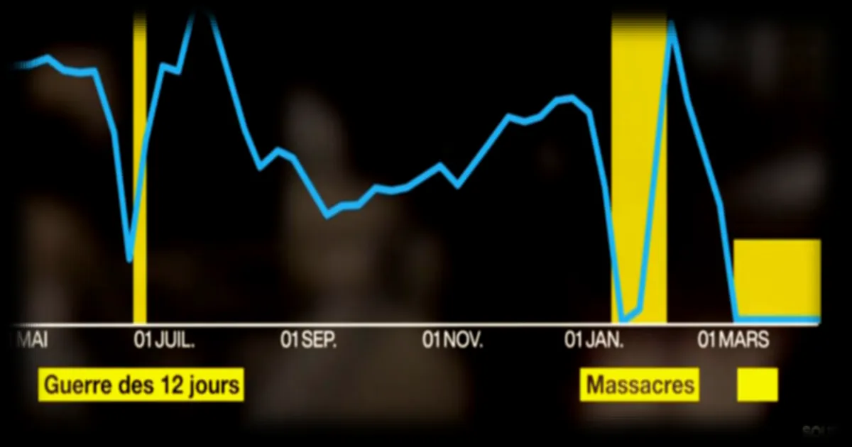 Iran : 47 jours de coupure d'internet, une situation inedite selon France 24