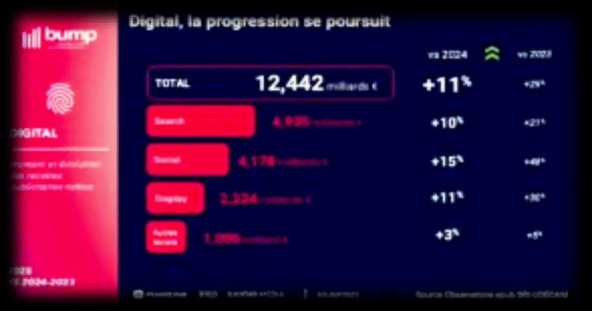 La croissance du marché publicitaire en France en 2025 portée par le digital