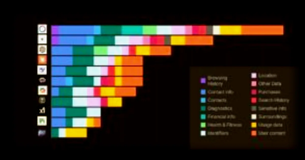 Les chatbots d'IA: quelles pratiques de collecte de données personnelles ?