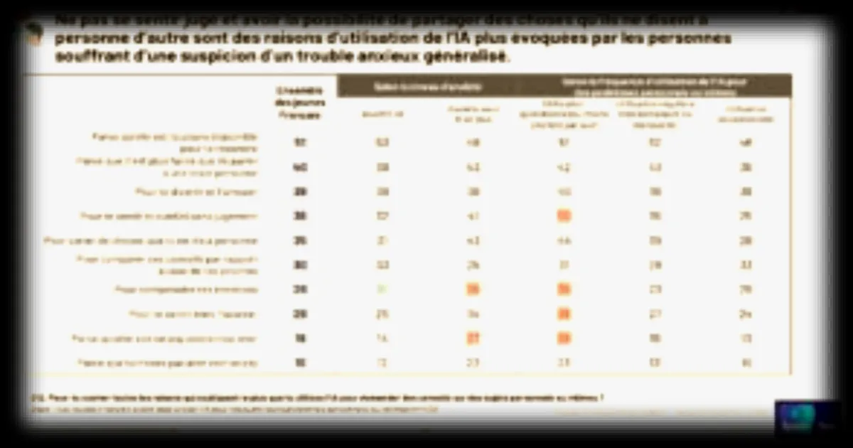 L’IA, un recours grandissant chez les jeunes pour gérer leur anxiété, révèle une étude Ipsos