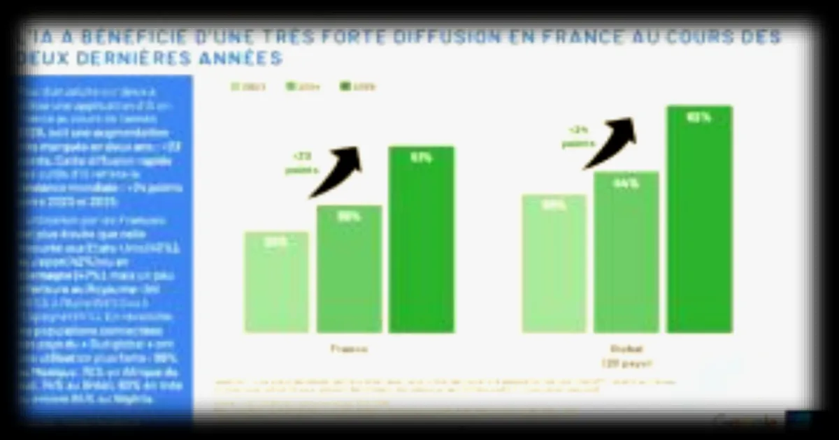L'intelligence artificielle au travail : Optimisme des dirigeants et prudence des salariés