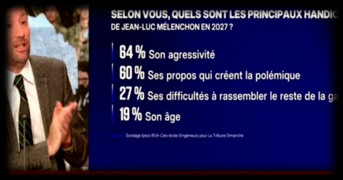 Présidentielle 2027 : 70% des Français considèrent la candidature de Jean-Luc Mélenchon comme un handicap pour la gauche