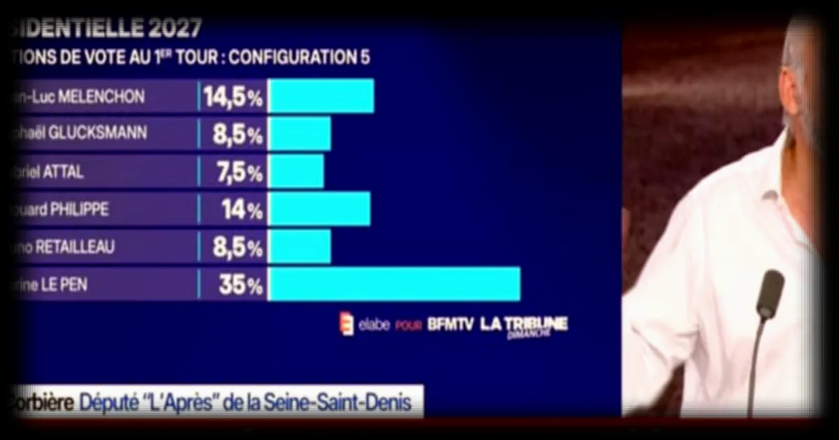 Présidentielle 2027 : les inquiétudes face à la montée de l'extrême droite