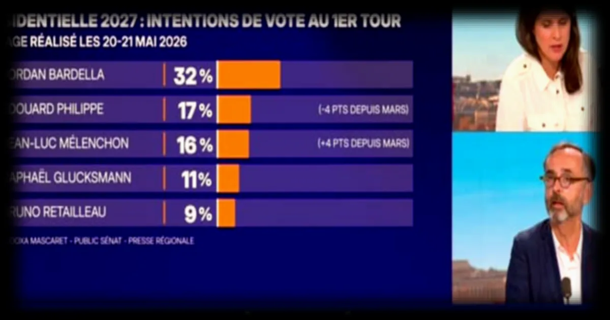 Robert Ménard réagit vivement aux intentions de vote de Jean-Luc Mélenchon pour 2027 selon un sondage Odoxa-Mascaret