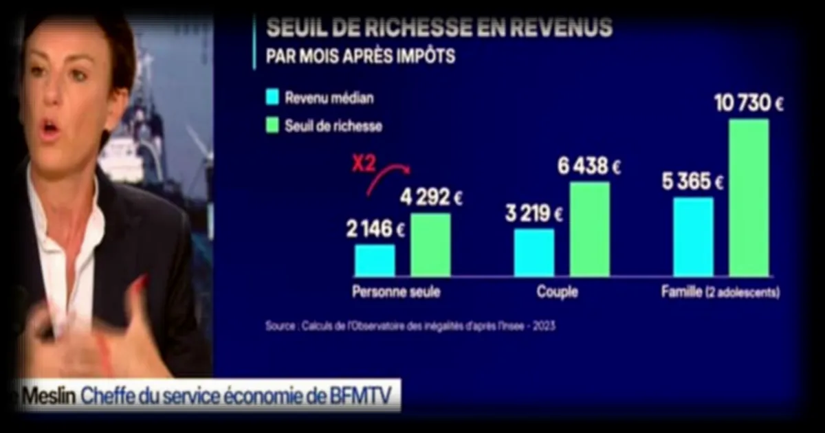 Seuil de richesse en France : 4,8 millions de personnes concernées, quel est le salaire à partir duquel on est considéré comme riche ?