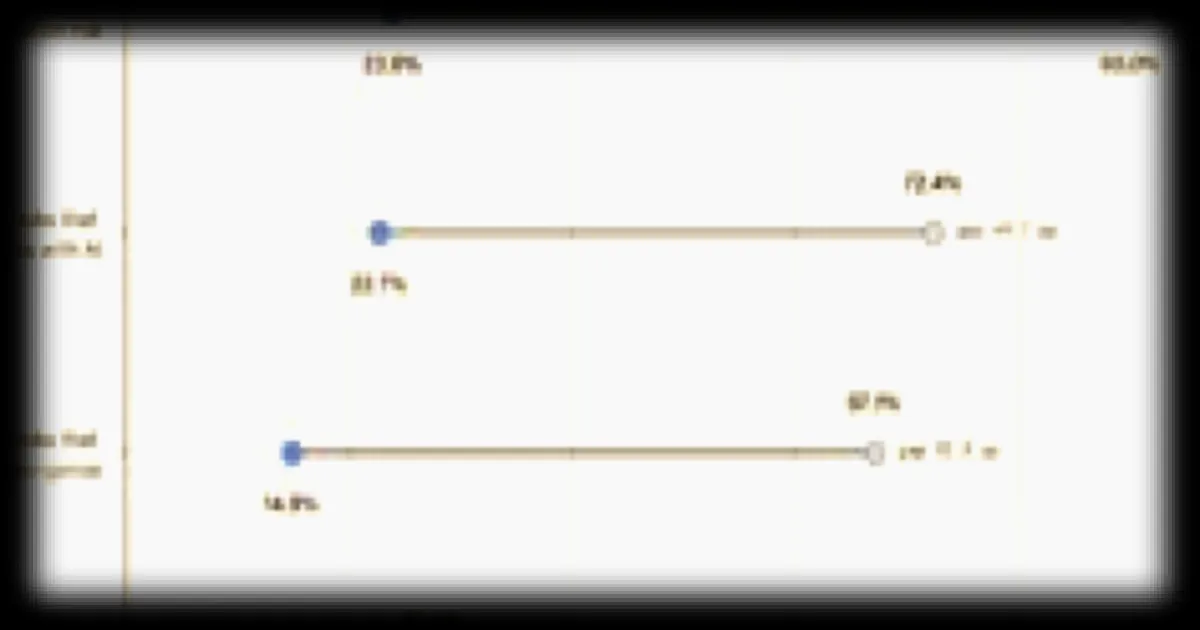 Seulement 18 % des métiers à risque élevé d'automatisation à court terme, selon OpenAI