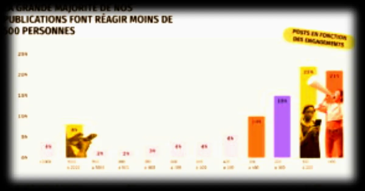 Stratégies social media du CAC 40 : les sept écueils identifiés par l'agence Angie