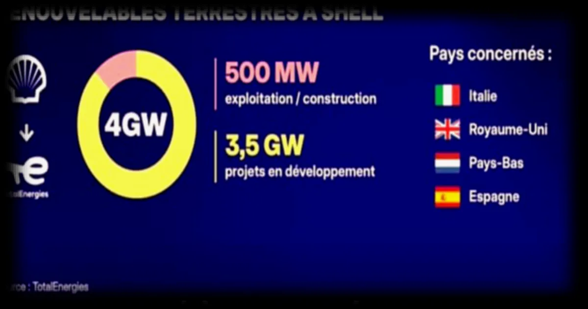 TotalEnergies accélère son virage vers les énergies renouvelables avec un plan d’investissement renforcé