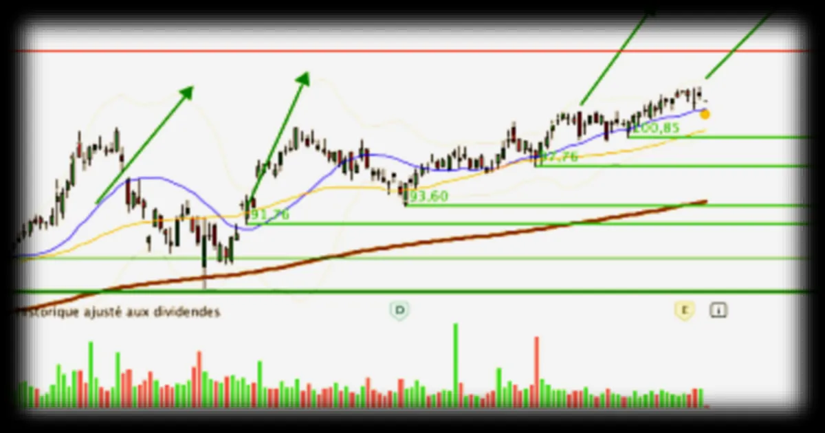 Unibail-Rodamco-Westfield en forte hausse : les analystes voient une opportunité pour les swing traders